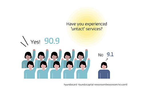 Korean consumers fell in love with “untact” services