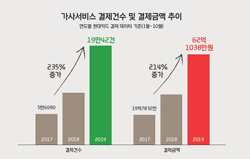 '편리미엄' 얹은 가사서비스…3년만에 결제 규모 3배 증가