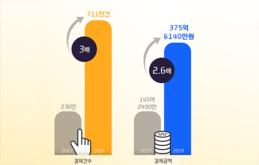 “달라진 디지털 콘텐츠 소비 트렌드 … 50·60대도 적극적”