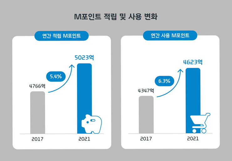 현대카드 고객들, M포인트 더 많이 쌓고 더 많이 썼다
